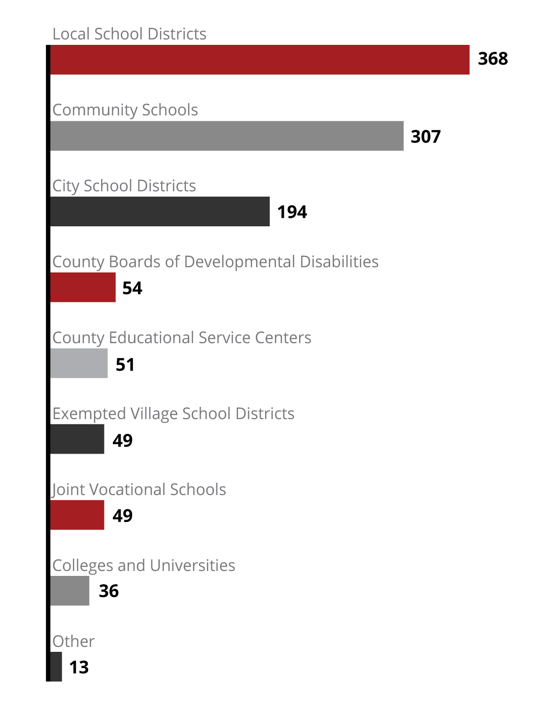 Reporting employers by type chart.